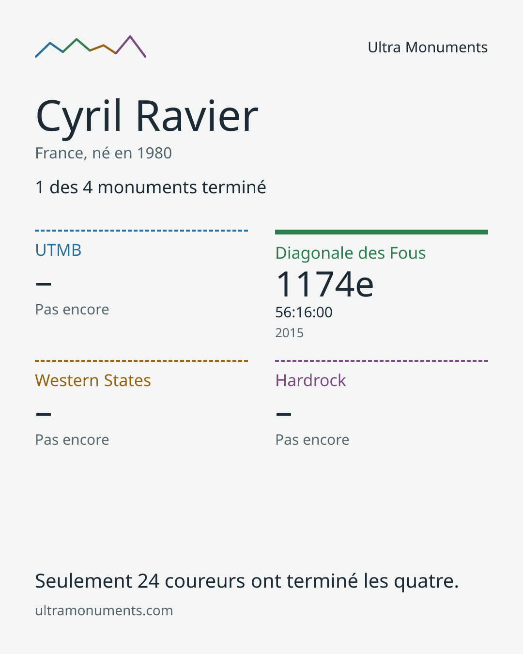 Carte des résultats de Cyril Ravier
