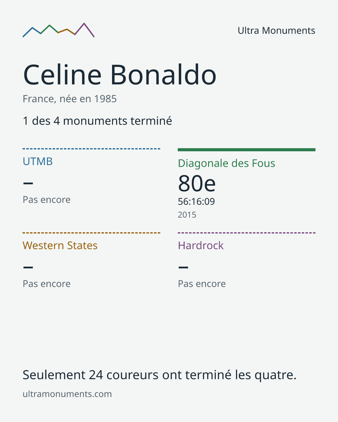 Carte des résultats de Celine Bonaldo
