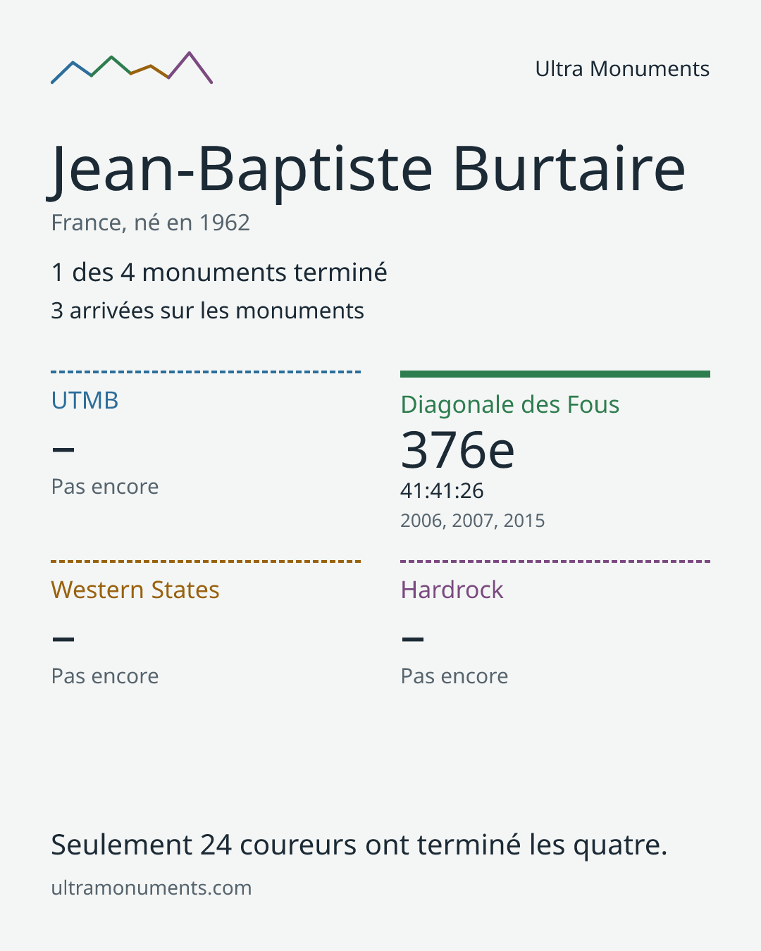 Carte des résultats de Jean-Baptiste Burtaire