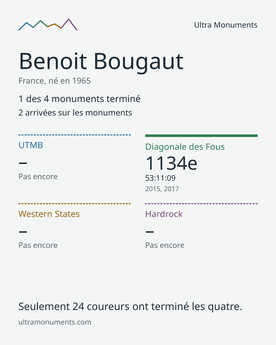 Carte des résultats de Benoit Bougaut