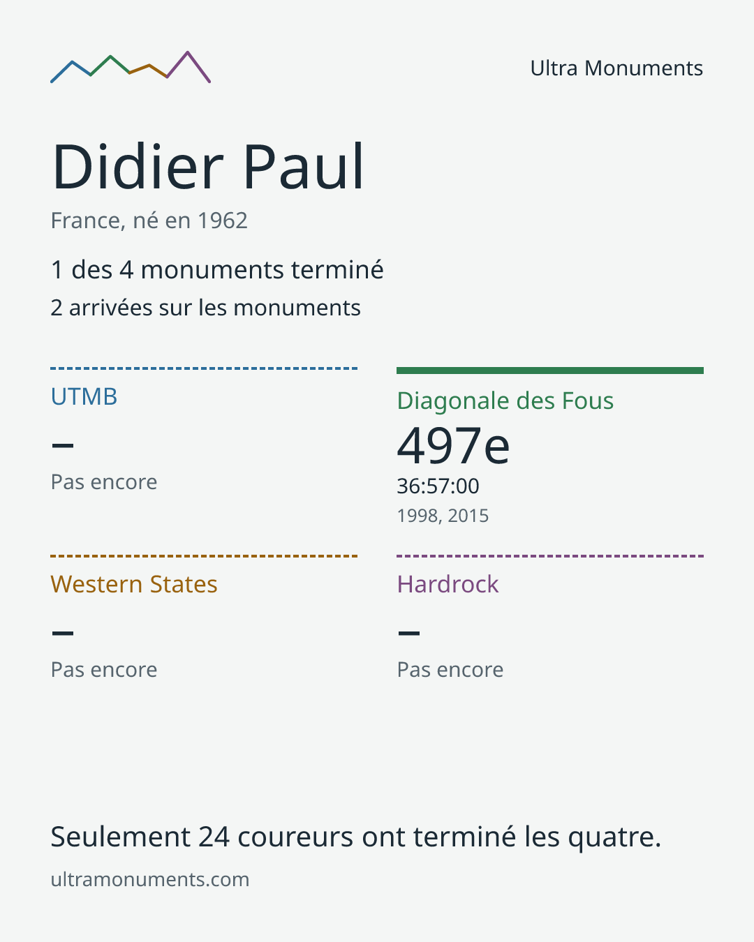Carte des résultats de Didier Paul