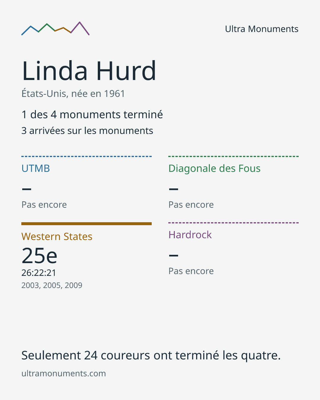 Carte des résultats de Linda Hurd