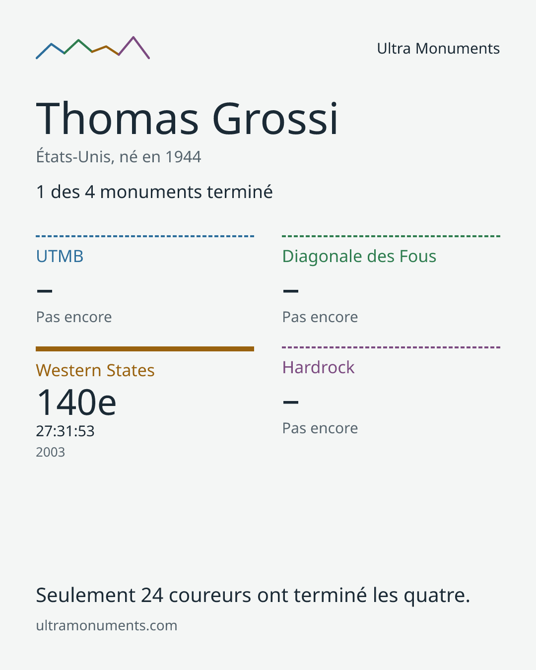 Carte des résultats de Thomas Grossi