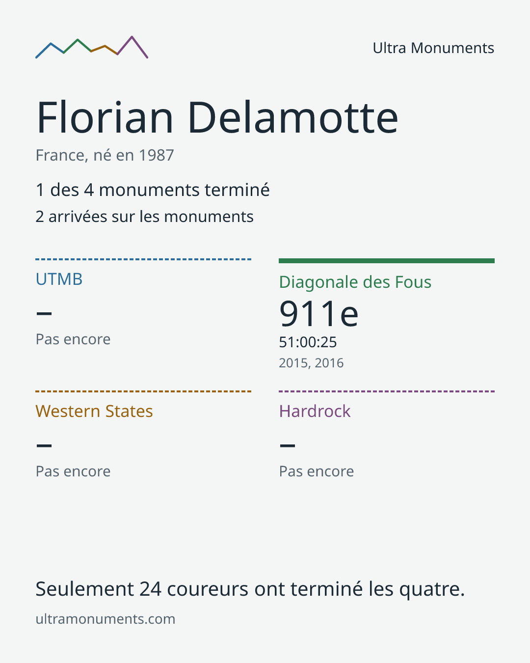 Carte des résultats de Florian Delamotte