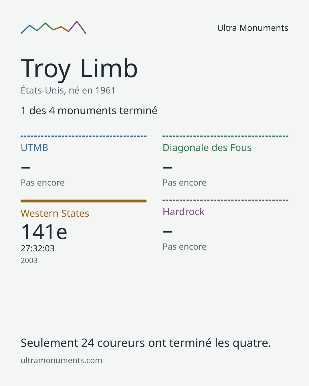 Carte des résultats de Troy Limb