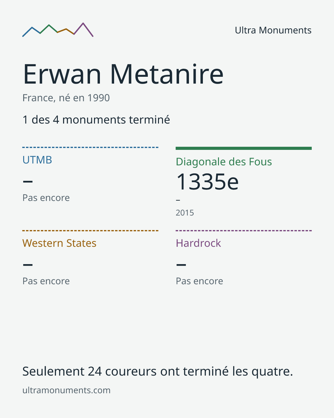 Carte des résultats de Erwan Metanire