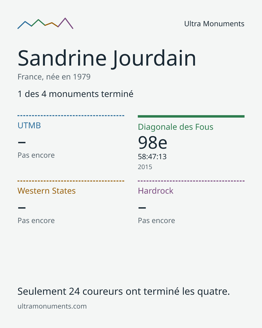 Carte des résultats de Sandrine Jourdain