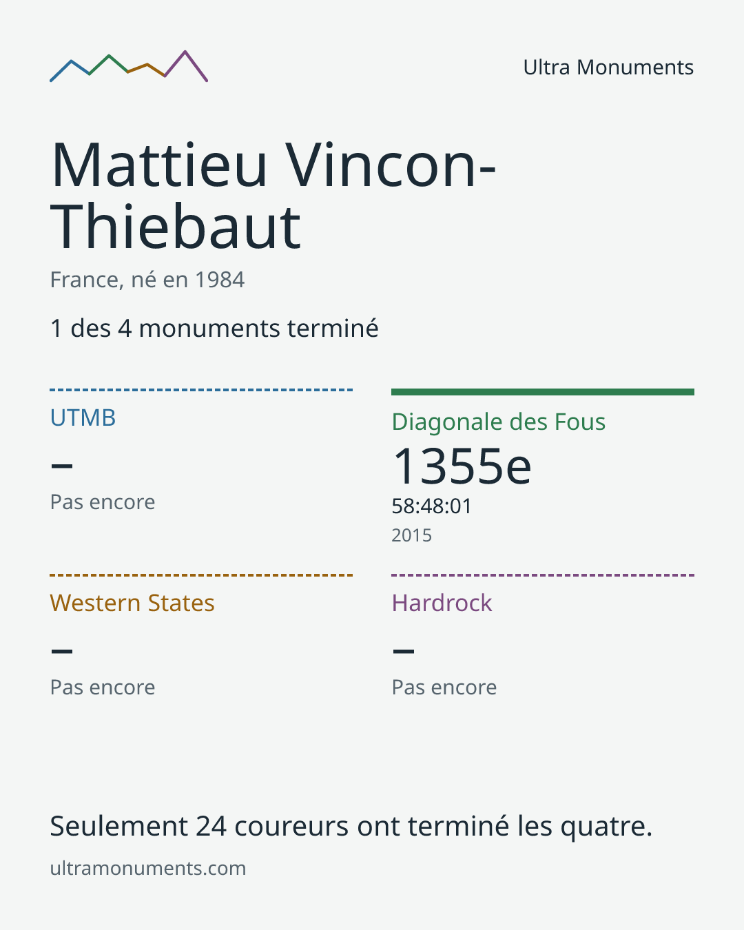Carte des résultats de Mattieu Vincon-Thiebaut