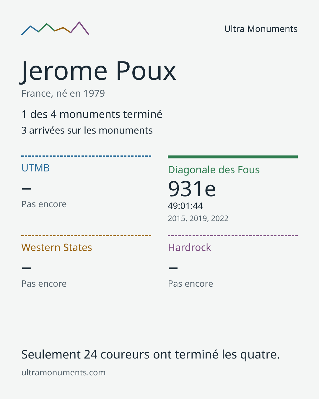 Carte des résultats de Jerome Poux
