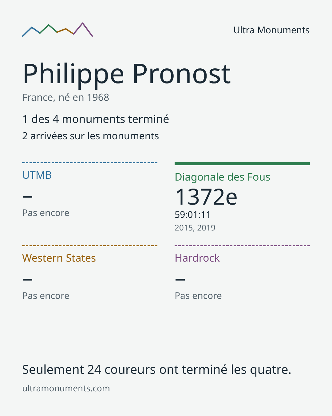 Carte des résultats de Philippe Pronost