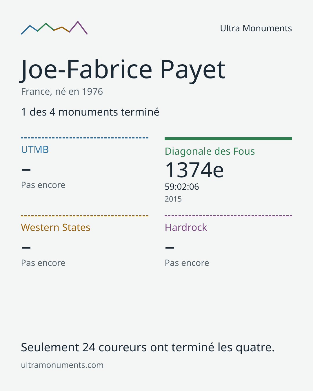 Carte des résultats de Joe-Fabrice Payet