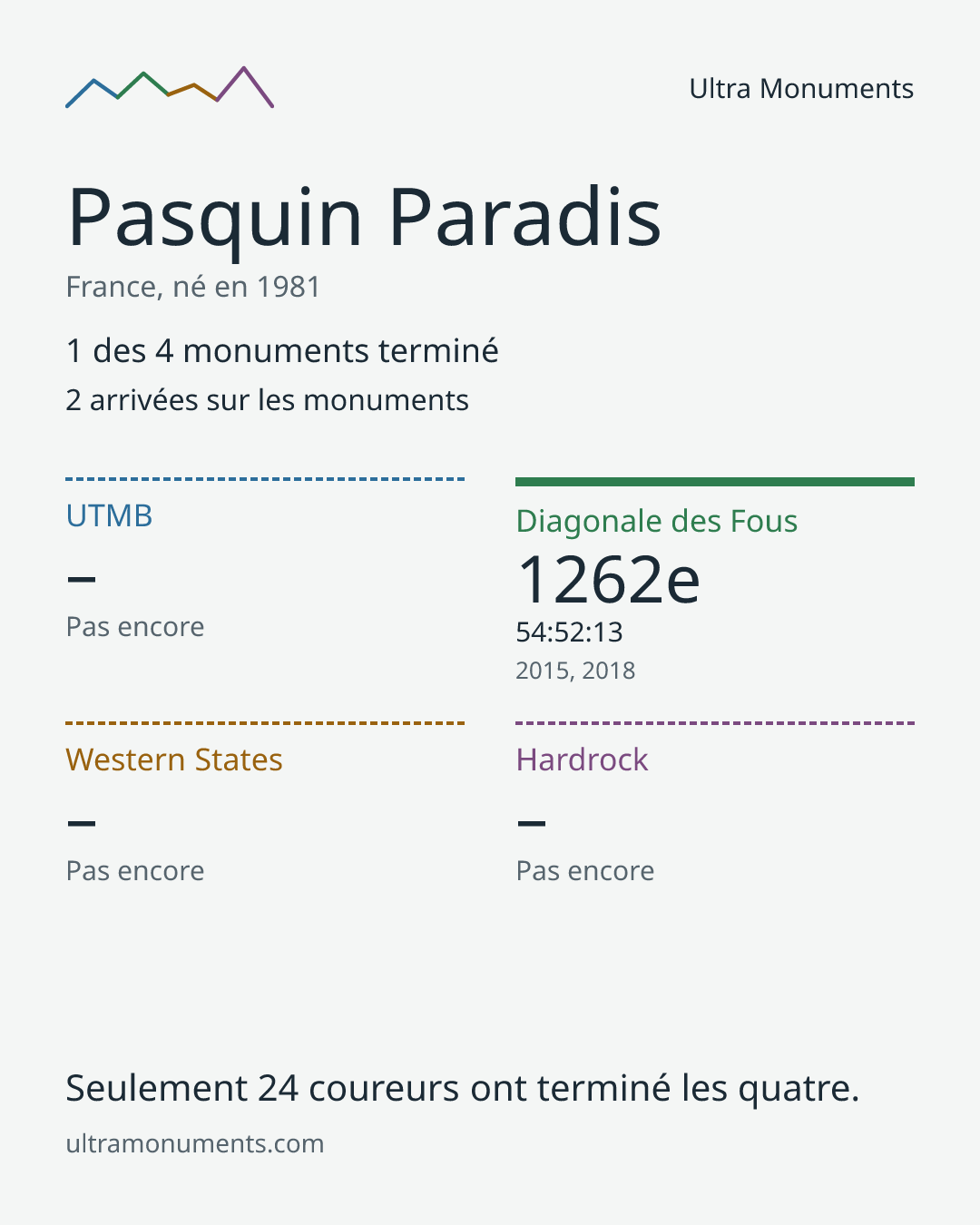Carte des résultats de Pasquin Paradis