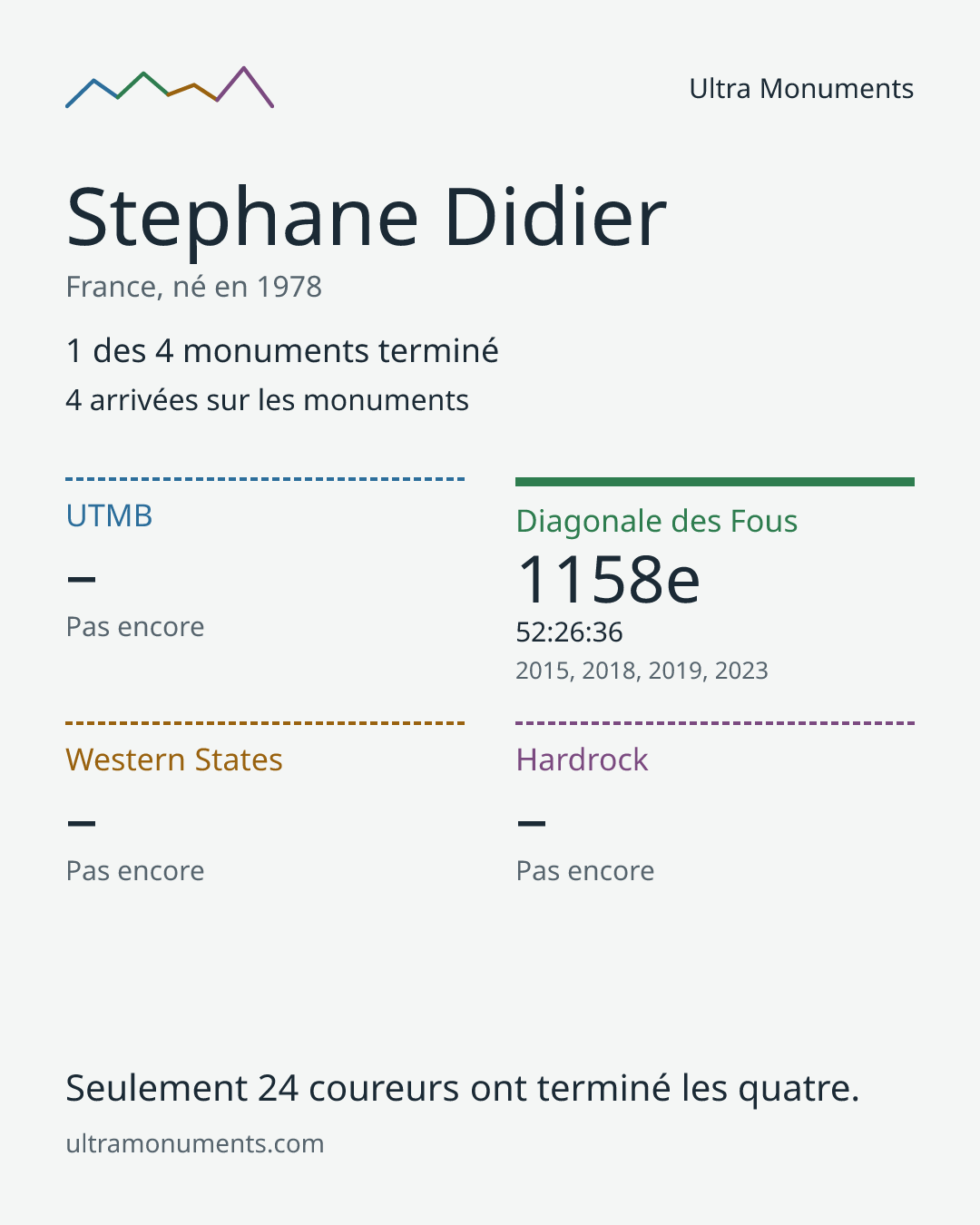 Carte des résultats de Stephane Didier