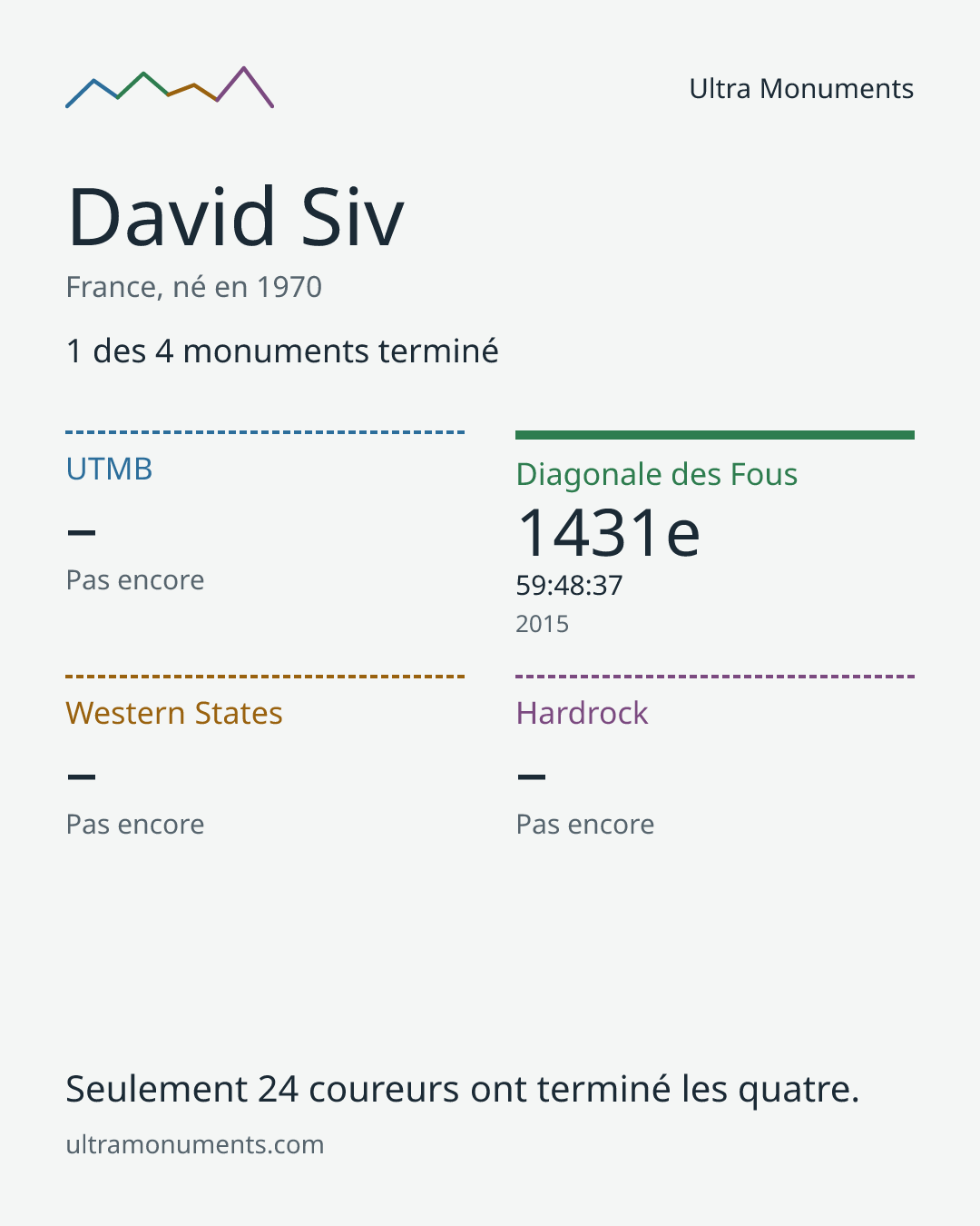 Carte des résultats de David Siv