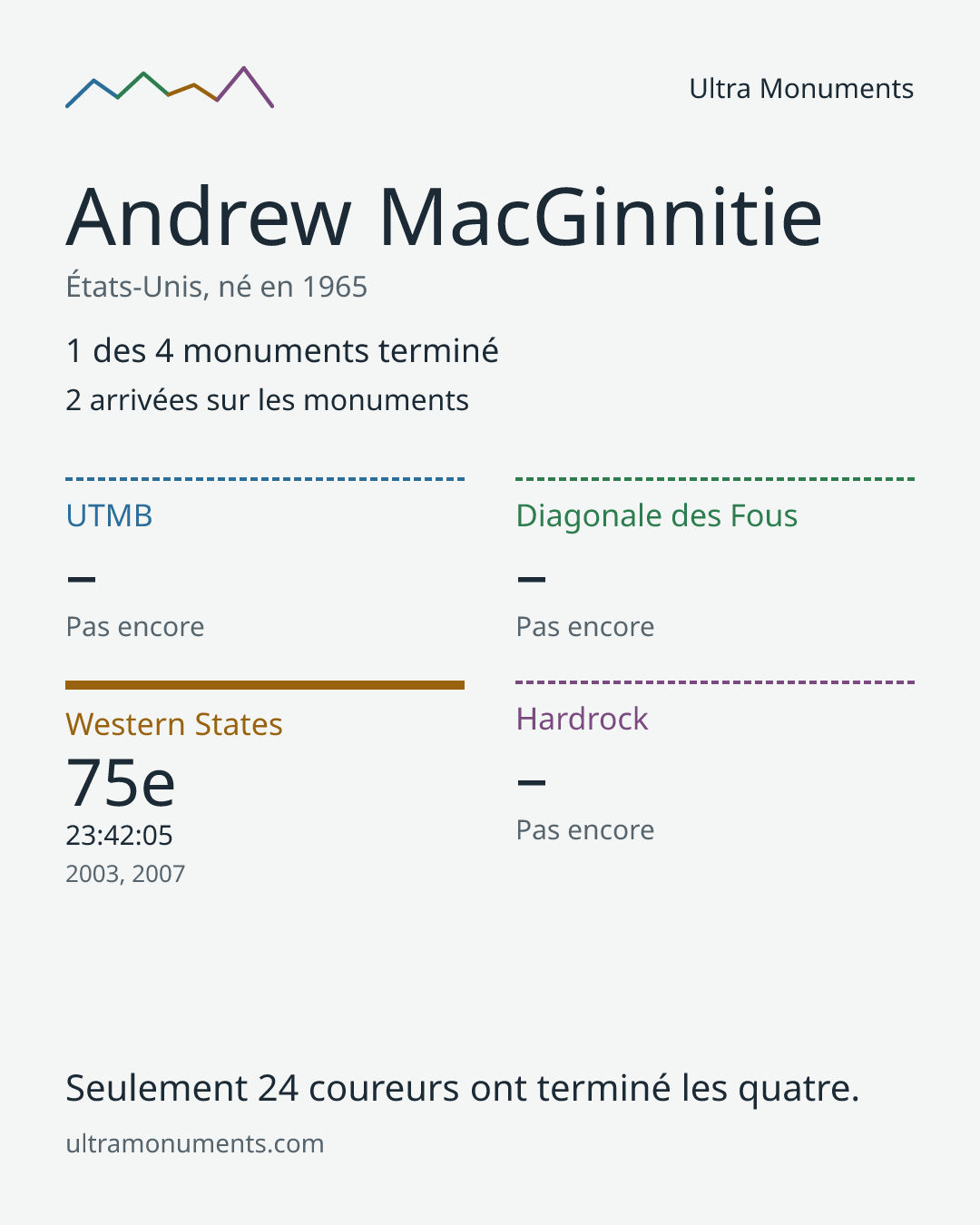 Carte des résultats de Andrew MacGinnitie