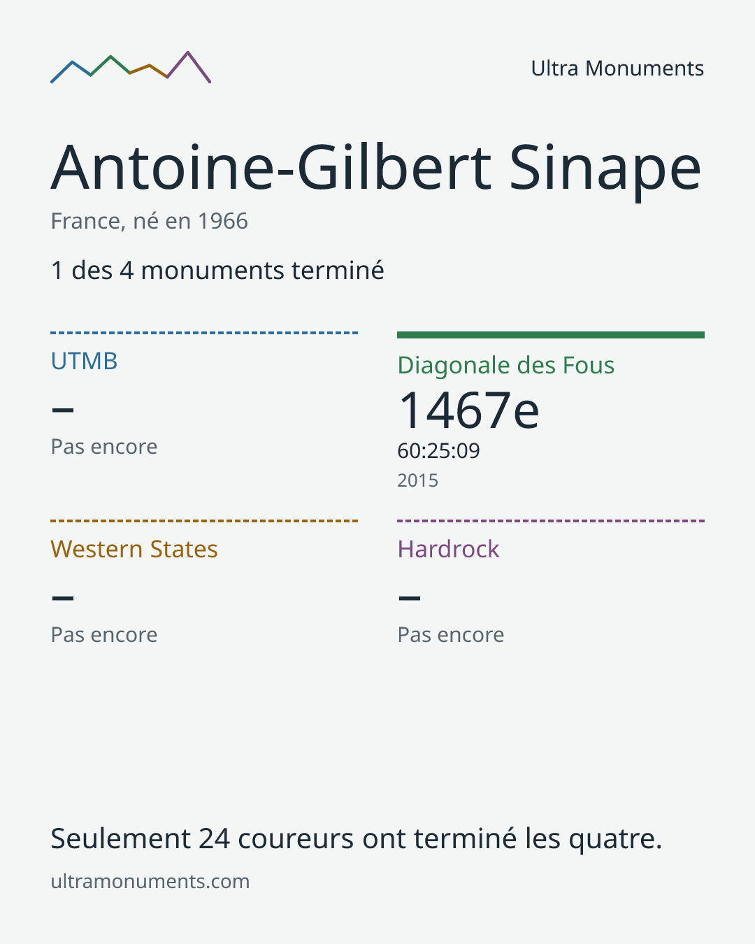 Carte des résultats de Antoine-Gilbert Sinape
