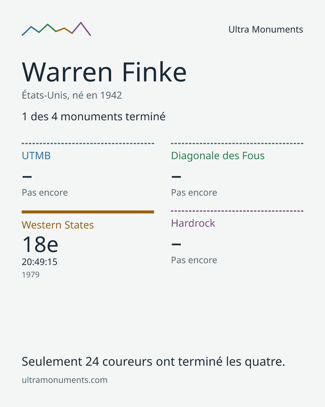 Carte des résultats de Warren Finke