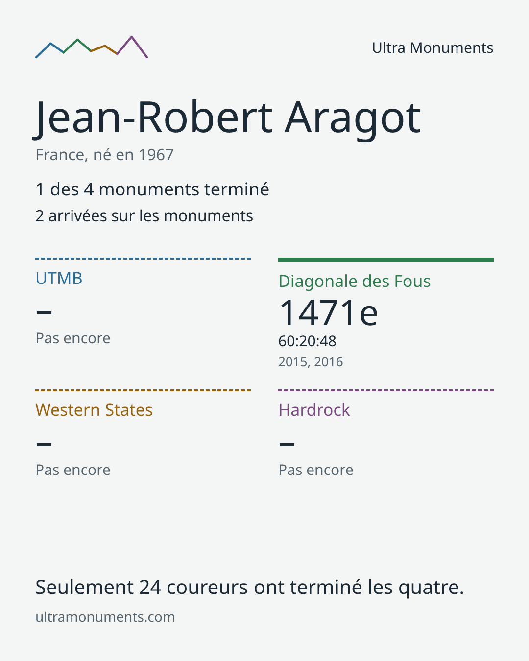 Carte des résultats de Jean-Robert Aragot