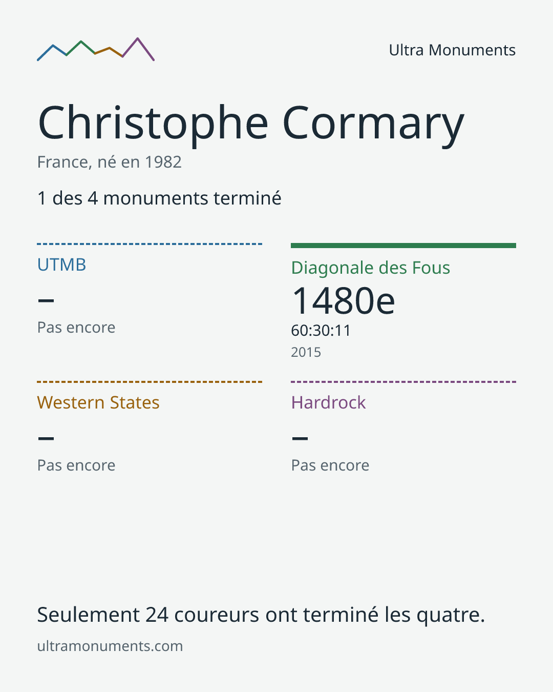 Carte des résultats de Christophe Cormary
