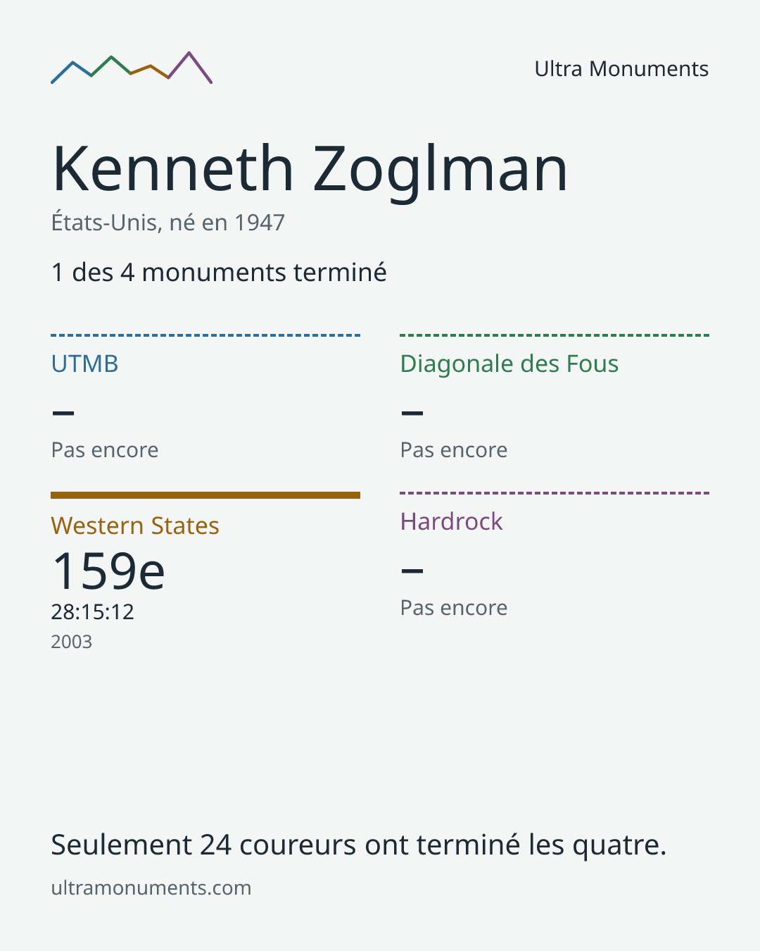 Carte des résultats de Kenneth Zoglman