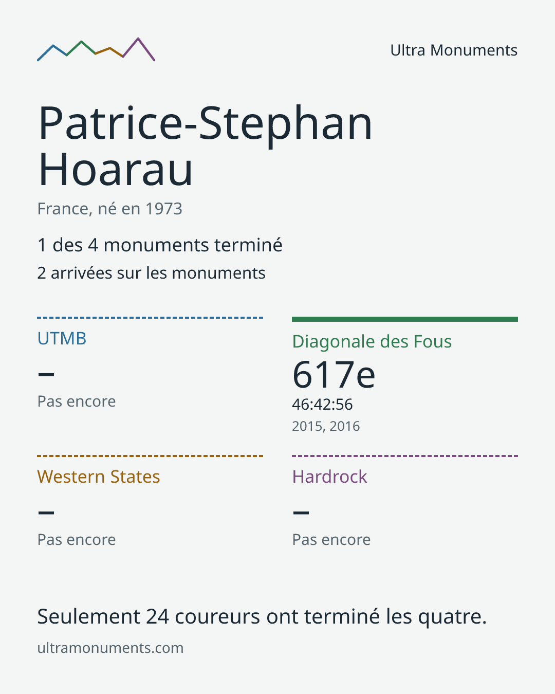 Carte des résultats de Patrice-Stephan Hoarau