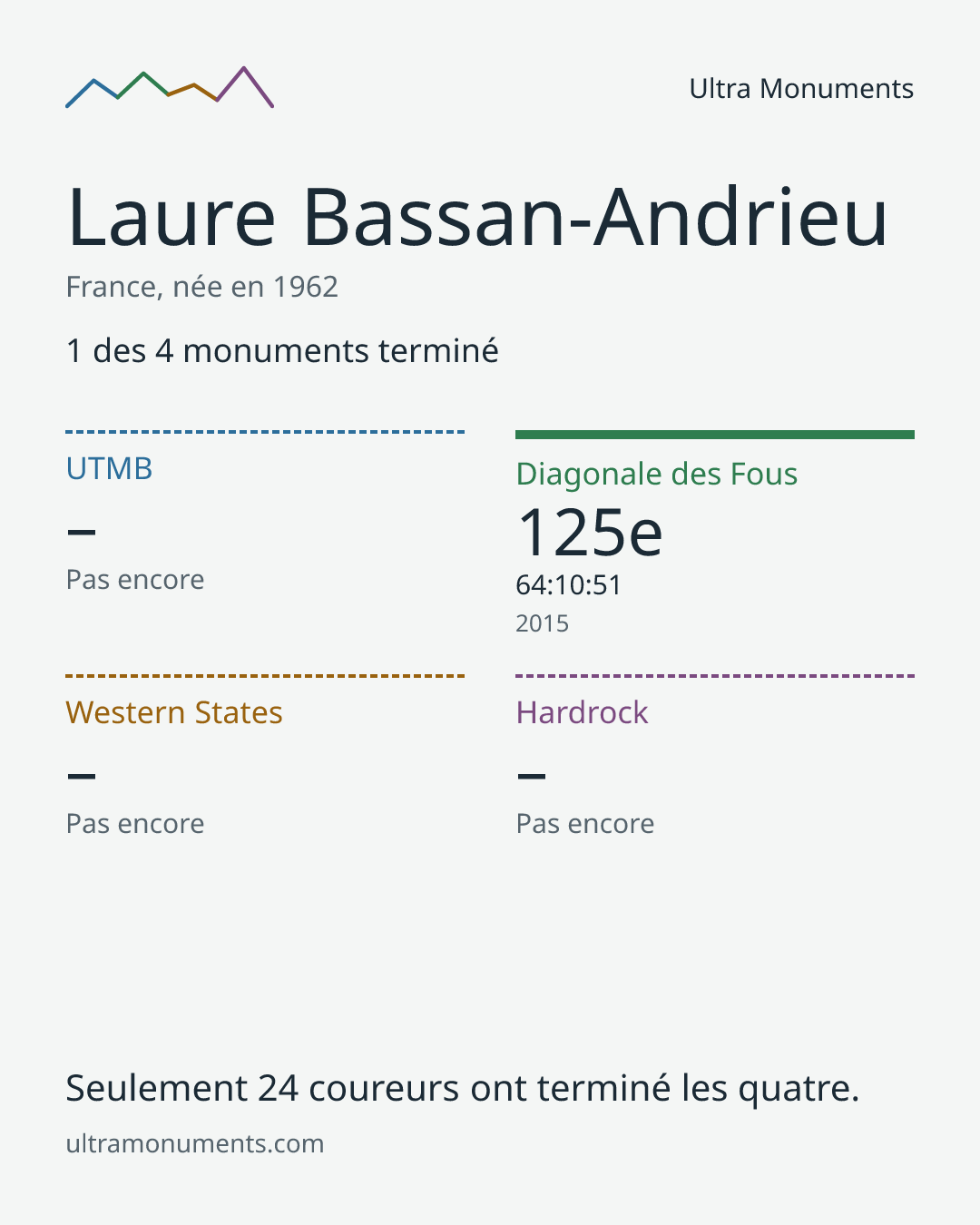 Carte des résultats de Laure Bassan-Andrieu