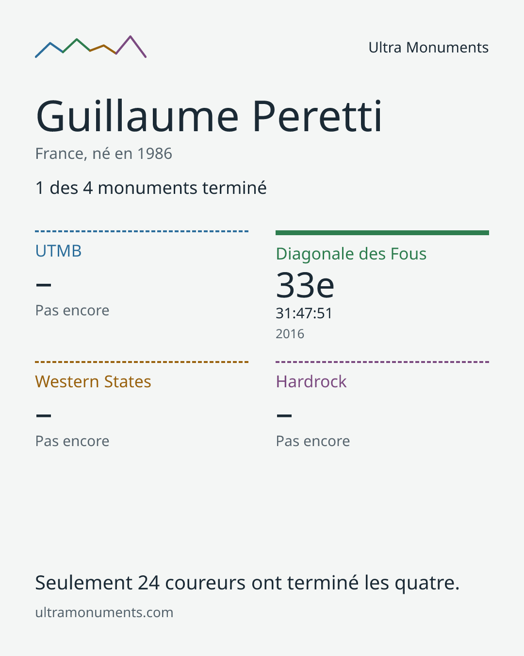 Carte des résultats de Guillaume Peretti