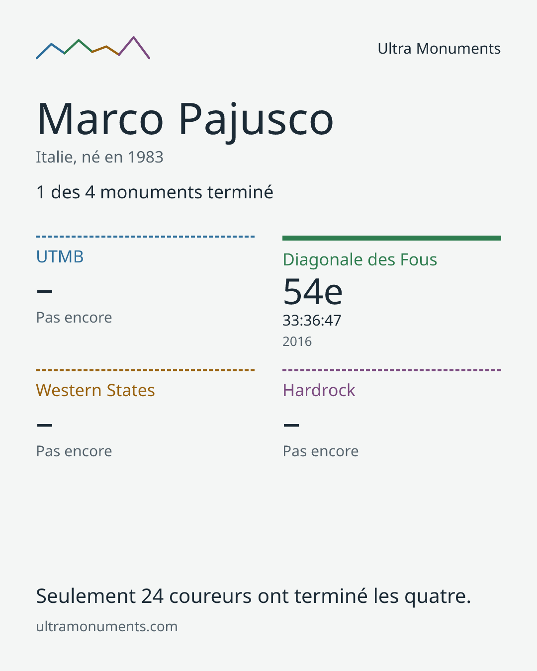 Carte des résultats de Marco Pajusco