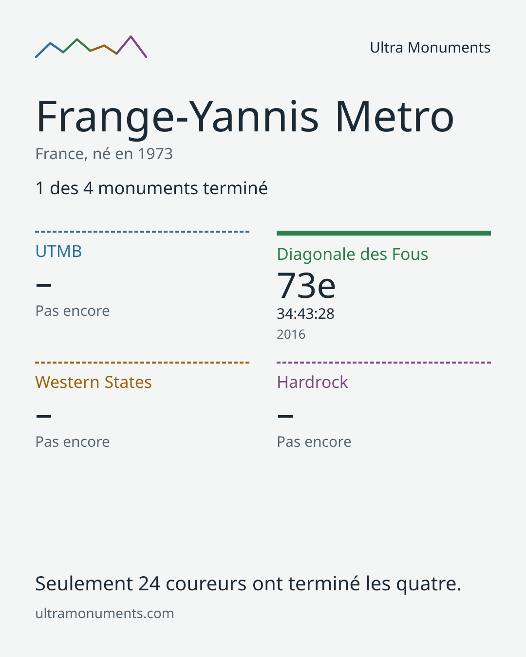 Carte des résultats de Frange-Yannis Metro