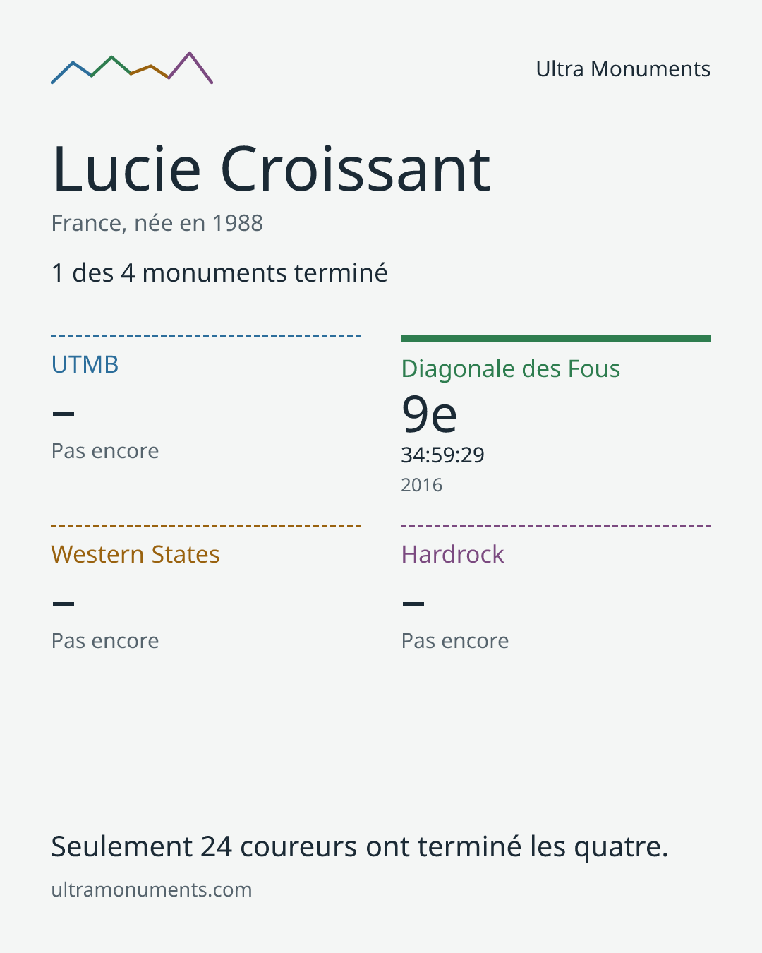 Carte des résultats de Lucie Croissant