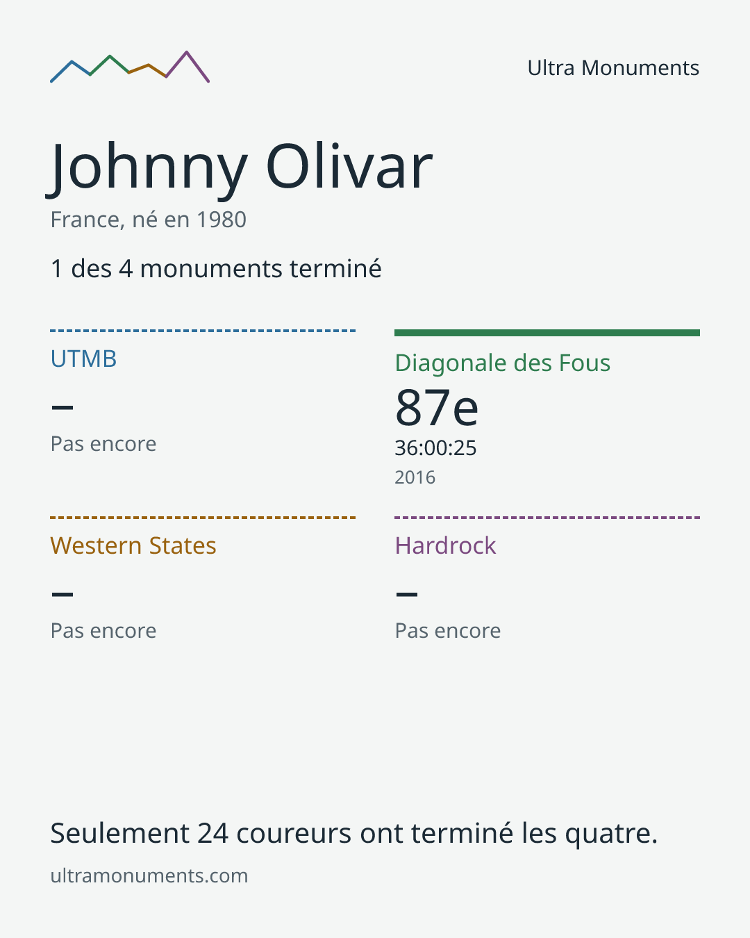 Carte des résultats de Johnny Olivar