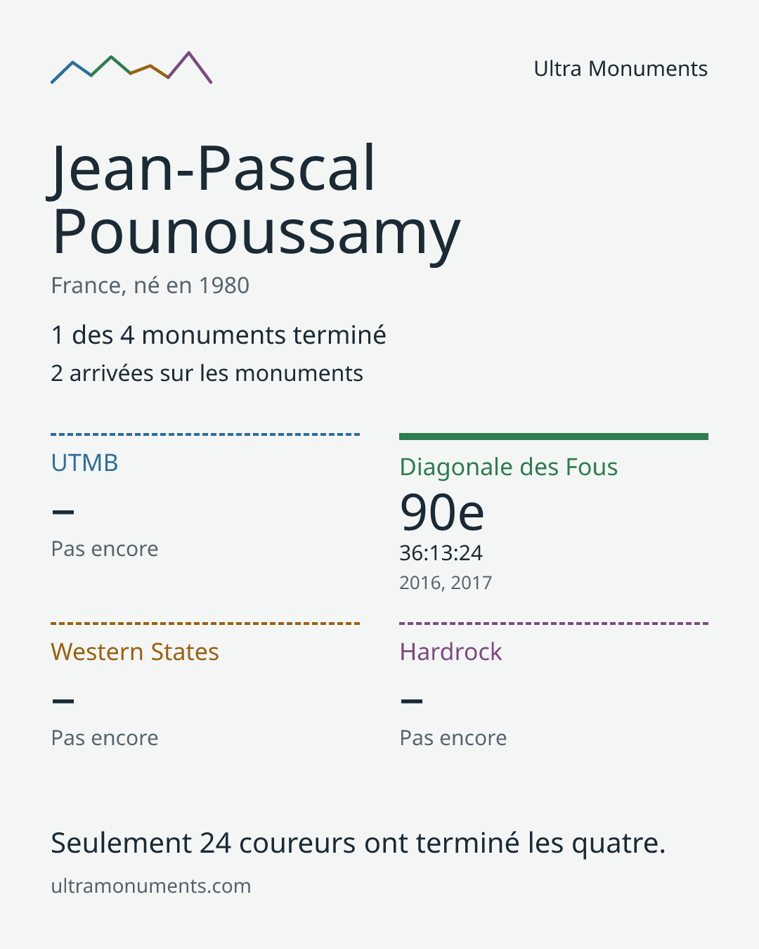 Carte des résultats de Jean-Pascal Pounoussamy