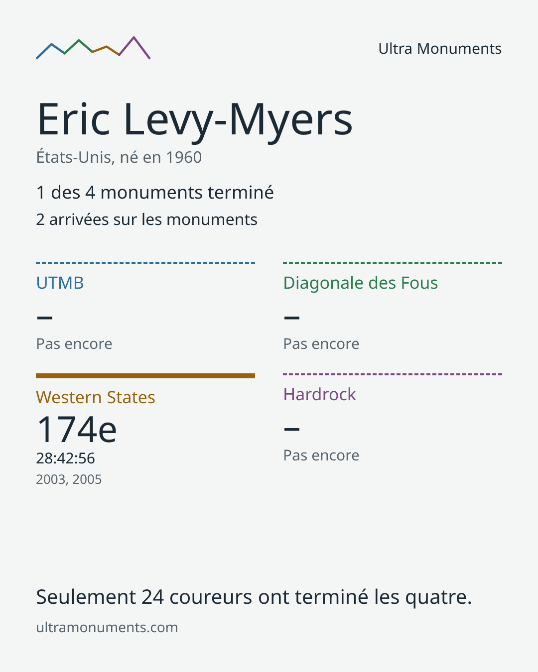 Carte des résultats de Eric Levy-Myers