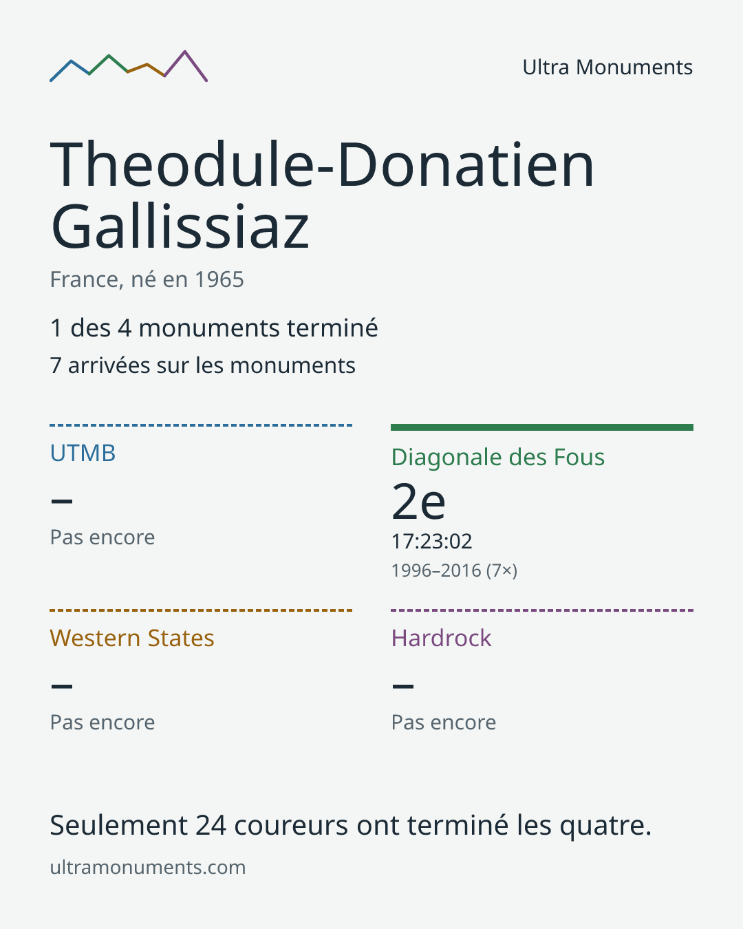 Carte des résultats de Theodule-Donatien Gallissiaz