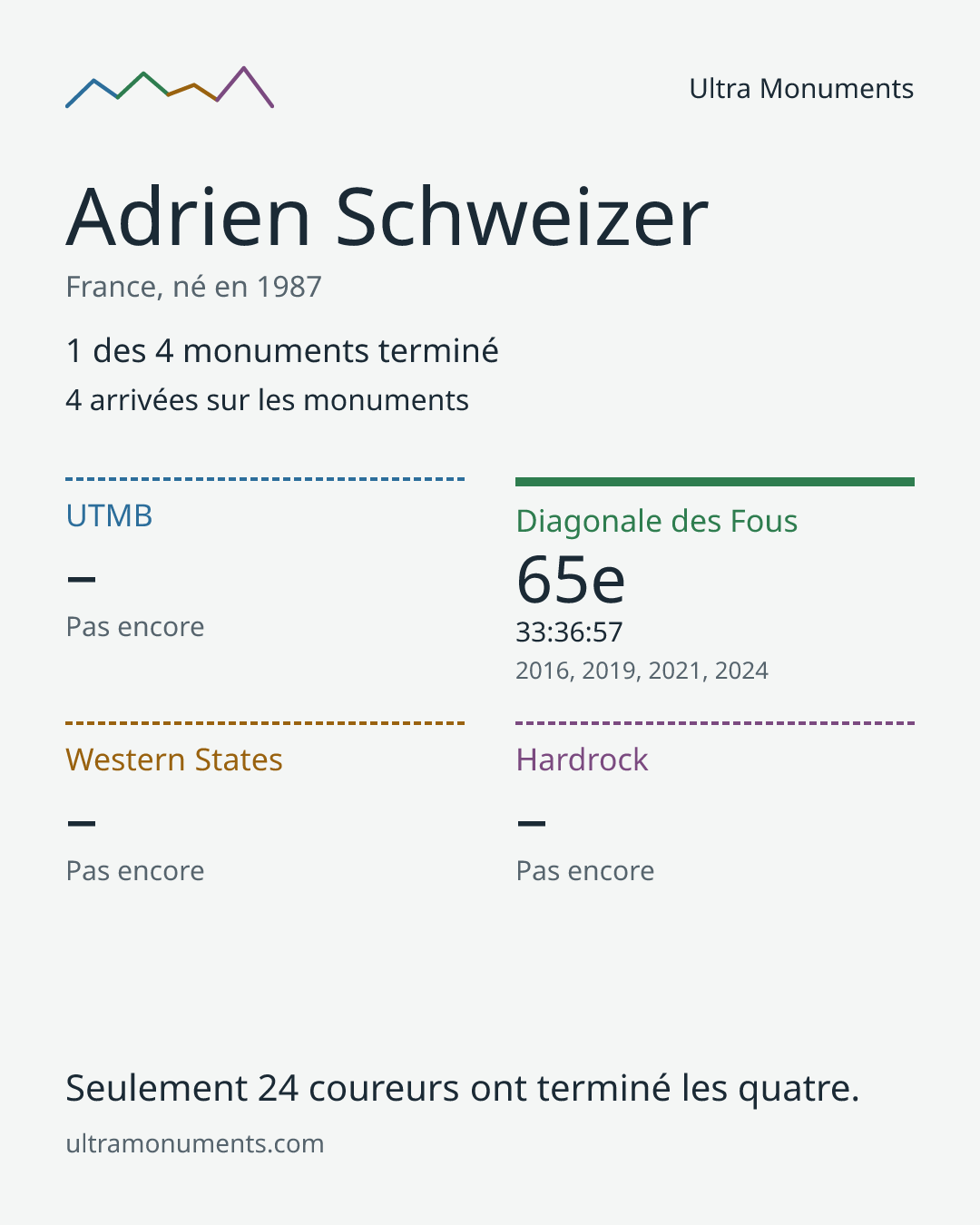 Carte des résultats de Adrien Schweizer