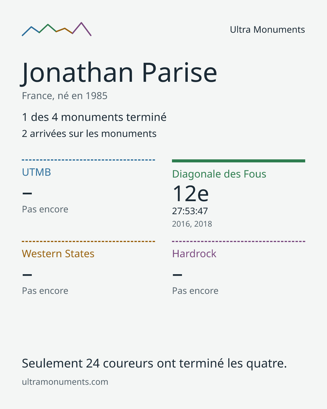 Carte des résultats de Jonathan Parise