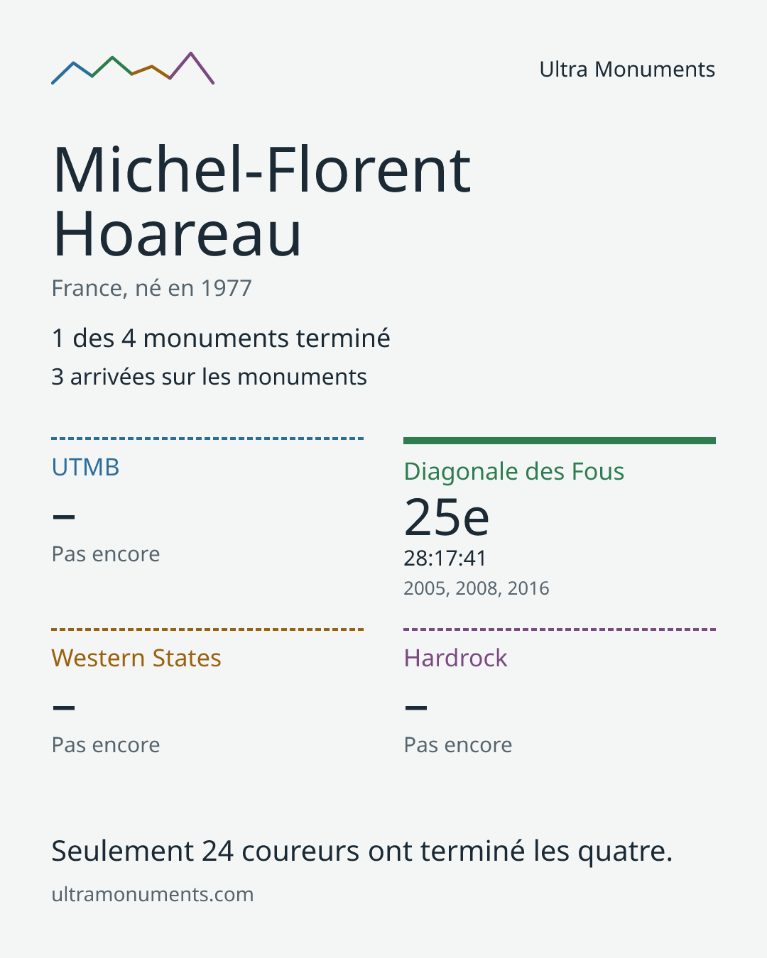 Carte des résultats de Michel-Florent Hoareau