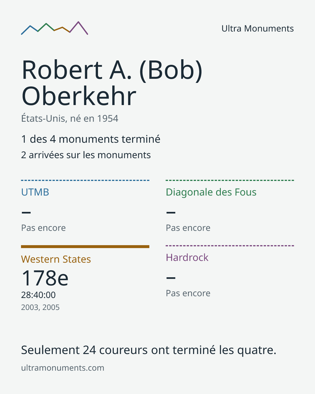 Carte des résultats de Robert A. (Bob) Oberkehr