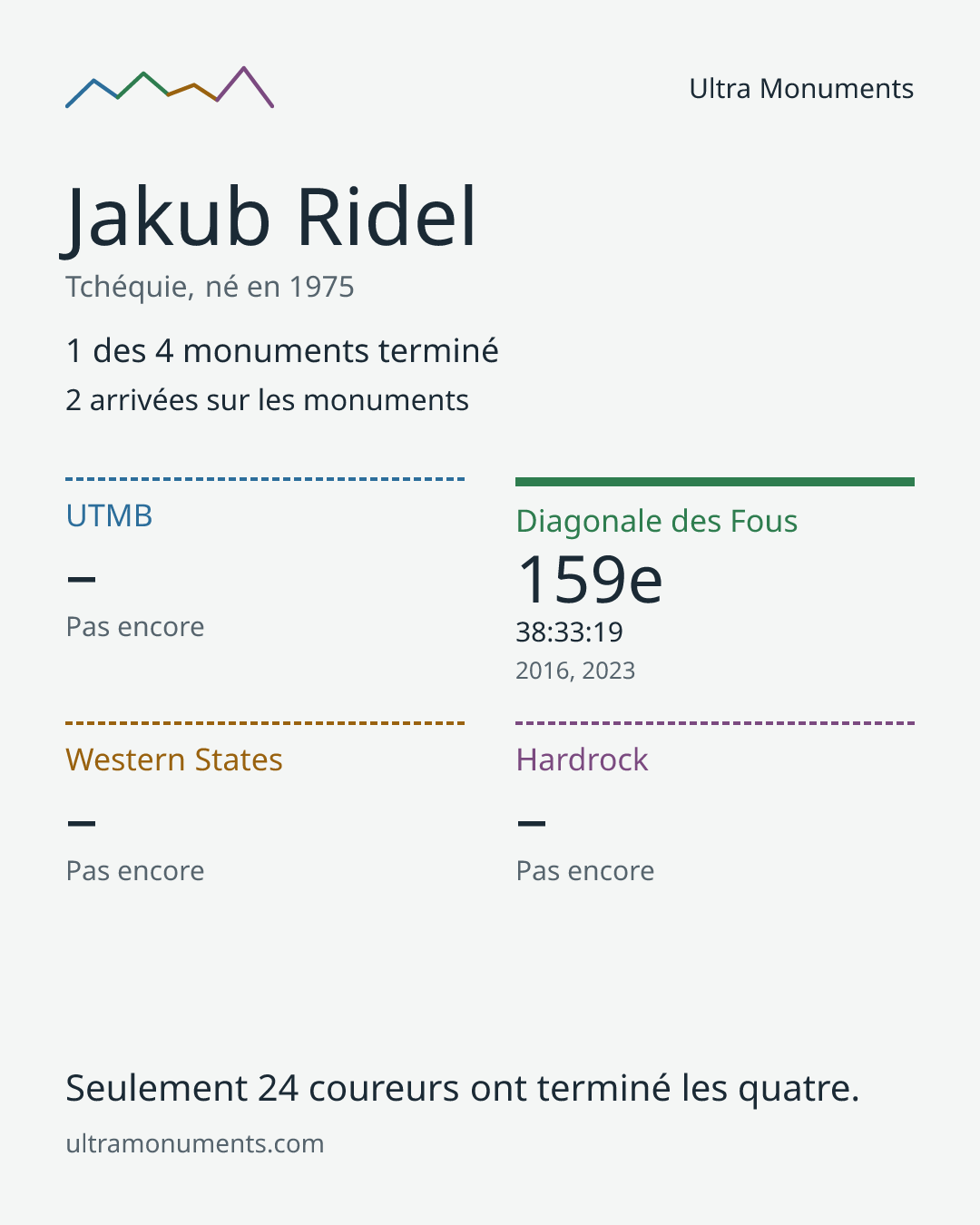 Carte des résultats de Jakub Ridel