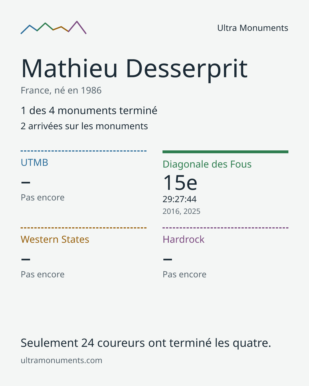 Carte des résultats de Mathieu Desserprit