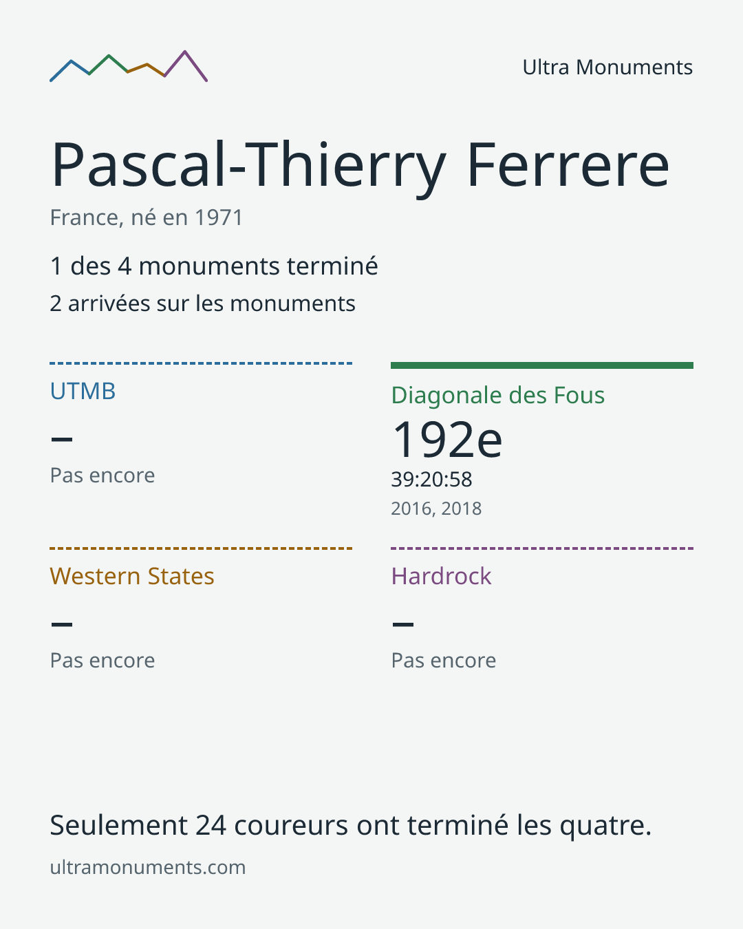 Carte des résultats de Pascal-Thierry Ferrere