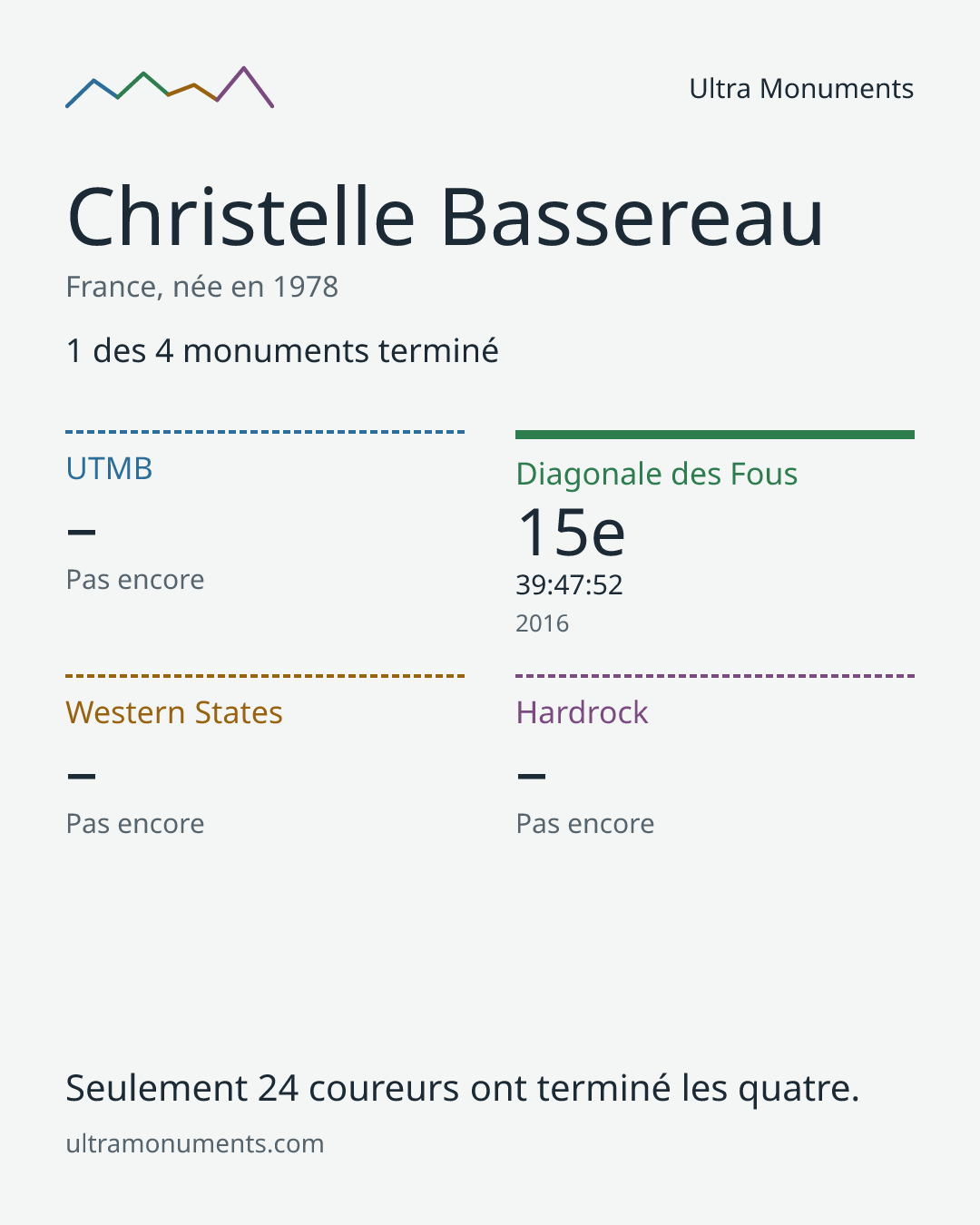 Carte des résultats de Christelle Bassereau