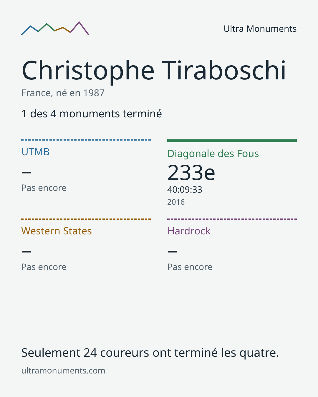 Carte des résultats de Christophe Tiraboschi