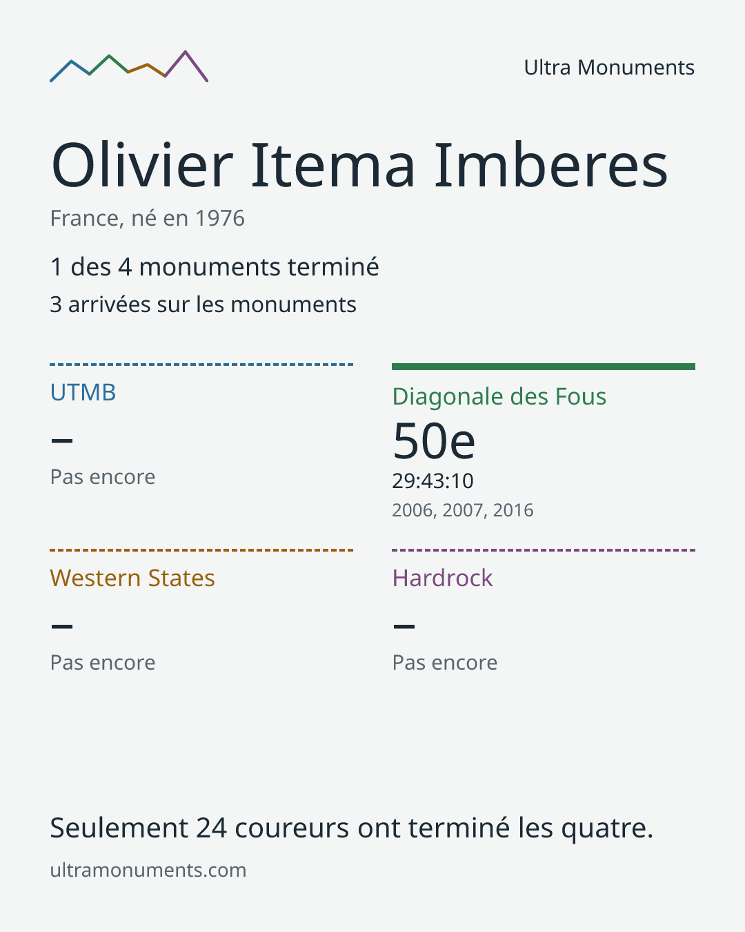 Carte des résultats de Olivier Itema Imberes