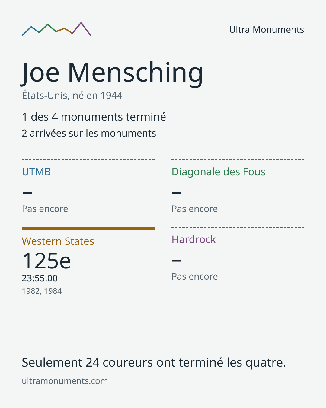 Carte des résultats de Joe Mensching