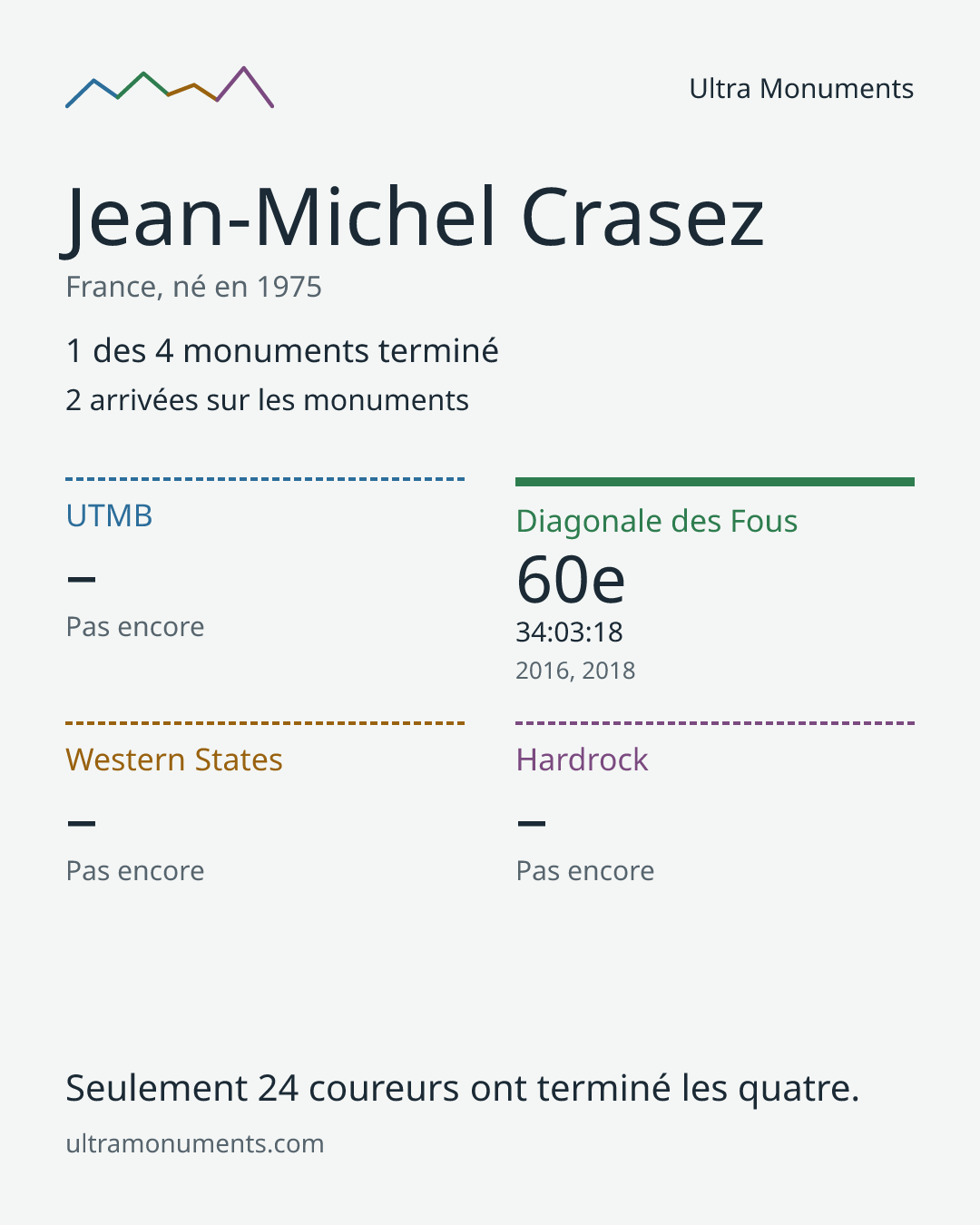 Carte des résultats de Jean-Michel Crasez
