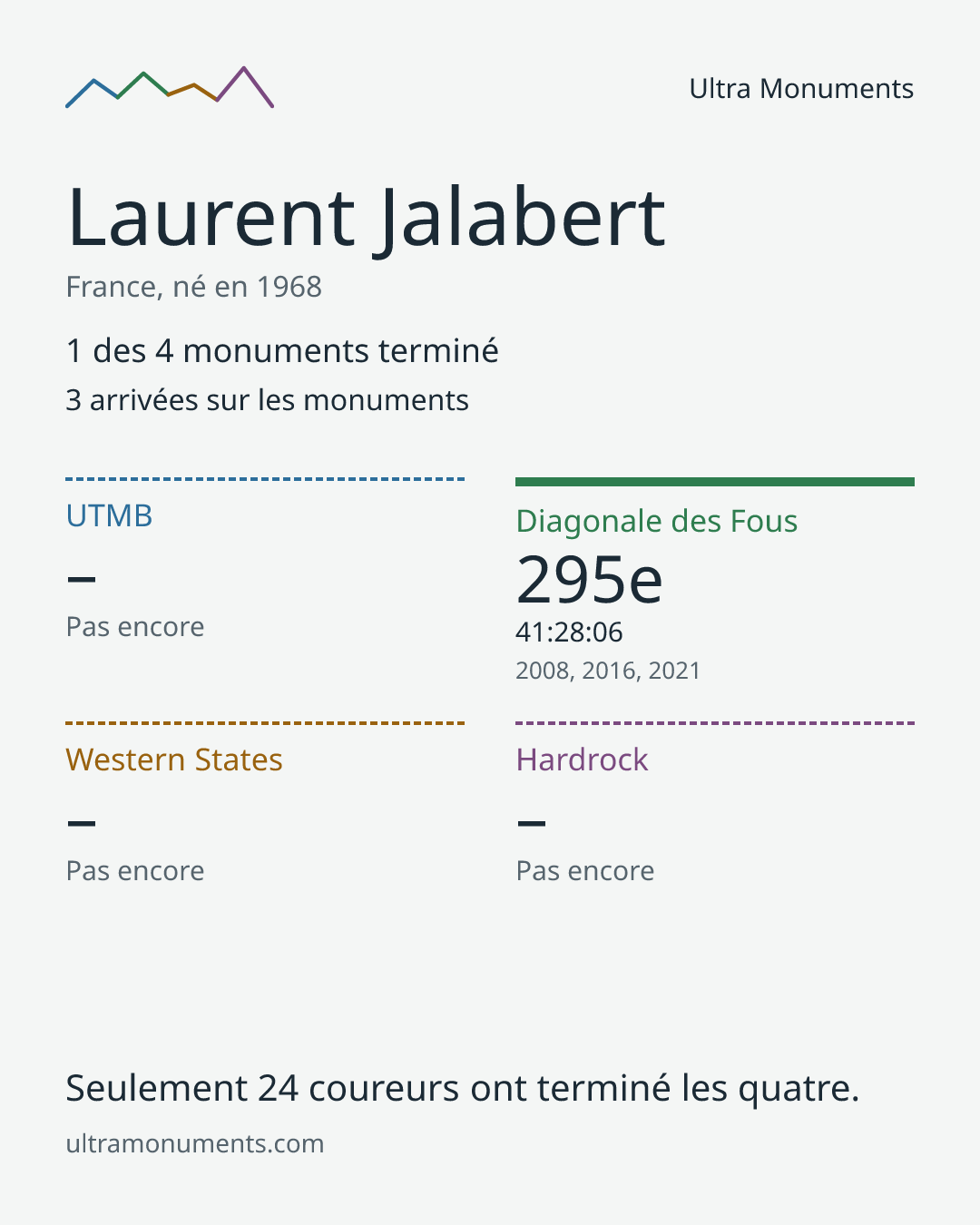 Carte des résultats de Laurent Jalabert