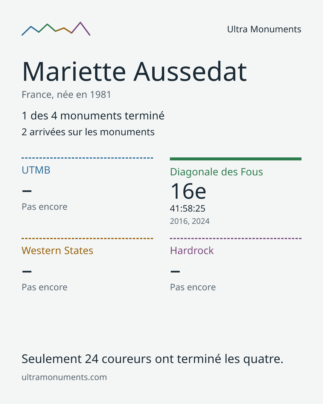Carte des résultats de Mariette Aussedat