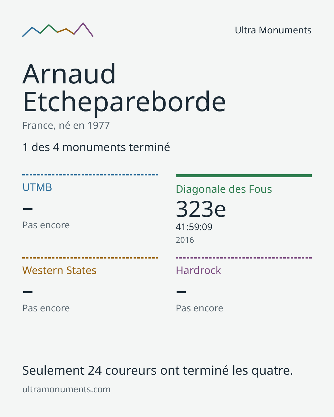 Carte des résultats de Arnaud Etchepareborde