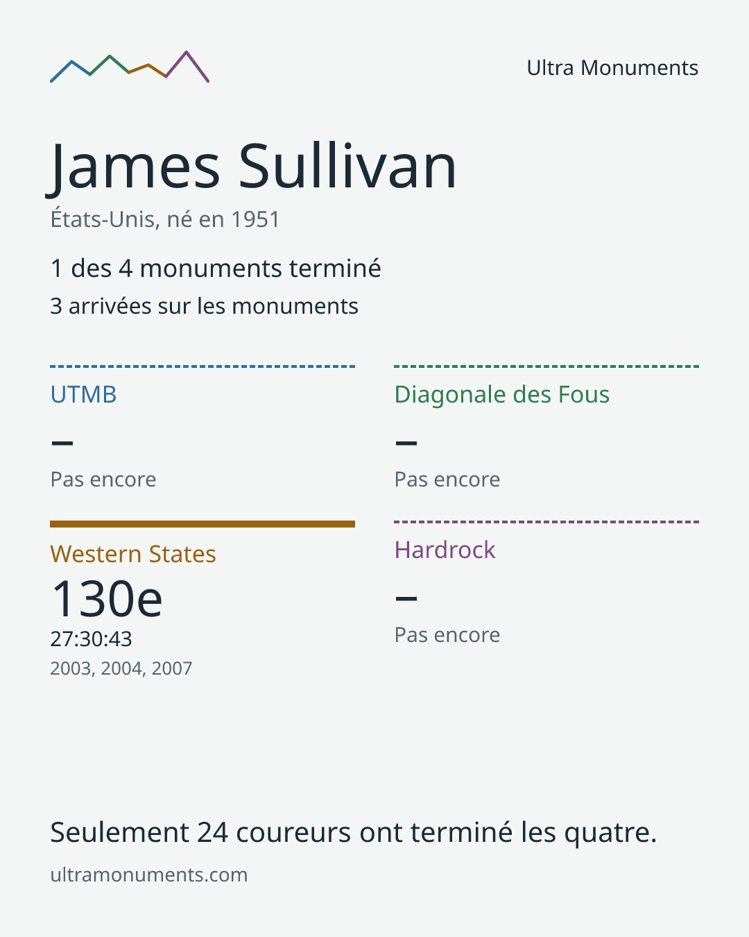 Carte des résultats de James Sullivan